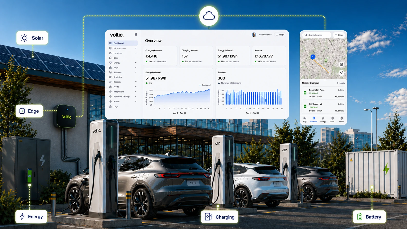 Voltic platform overview: charging stations, branded dashboard, and integration callouts across solar, edge, energy, charging, and battery